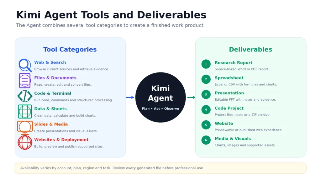 Kimi Agent tools and deliverables showing web search, files, code, data, presentations, websites, reports and spreadsheets