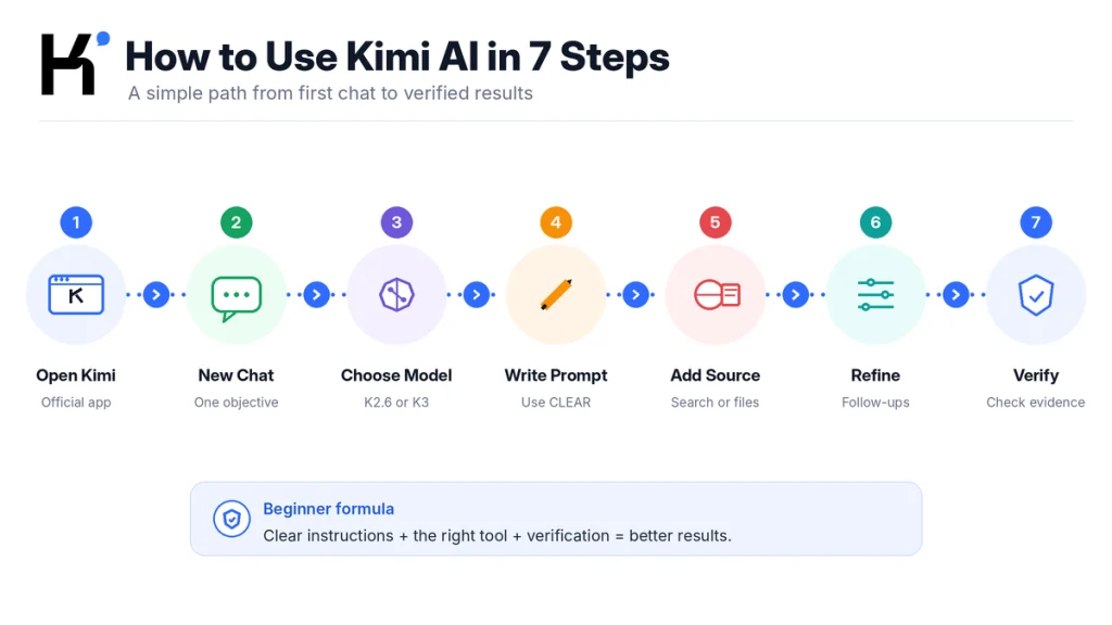 Seven-step beginner workflow for using Kimi AI from opening the official app to verifying the final results