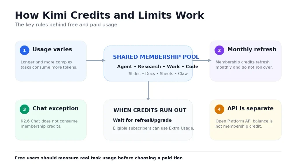 How Kimi AI membership credits, monthly limits and shared usage pool work