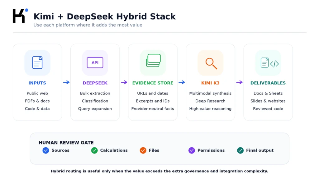 Hybrid Kimi and DeepSeek stack using DeepSeek for bulk processing and Kimi for multimodal synthesis and finished deliverables