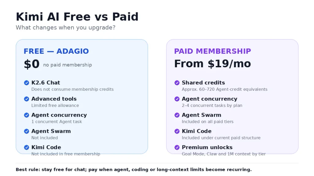 Kimi AI free vs paid comparison showing plan features, limits and key differences