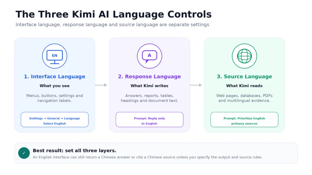 Kimi AI language controls explaining interface language, response language and source language