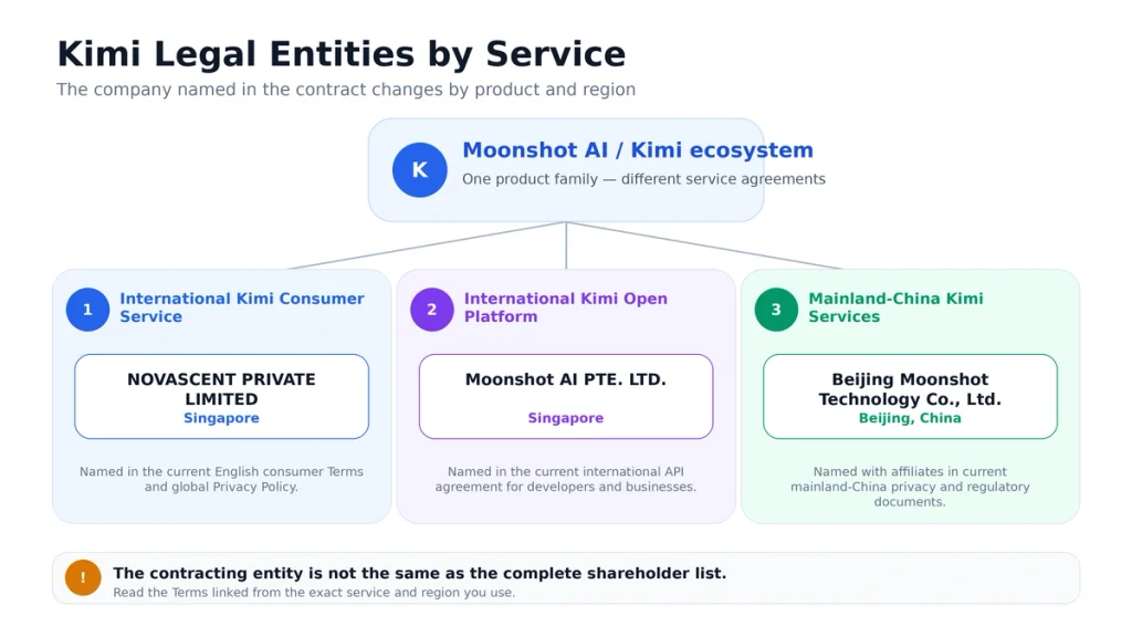Kimi AI legal entities by service showing Novascent Private Limited, Moonshot AI PTE LTD and Beijing Moonshot Technology