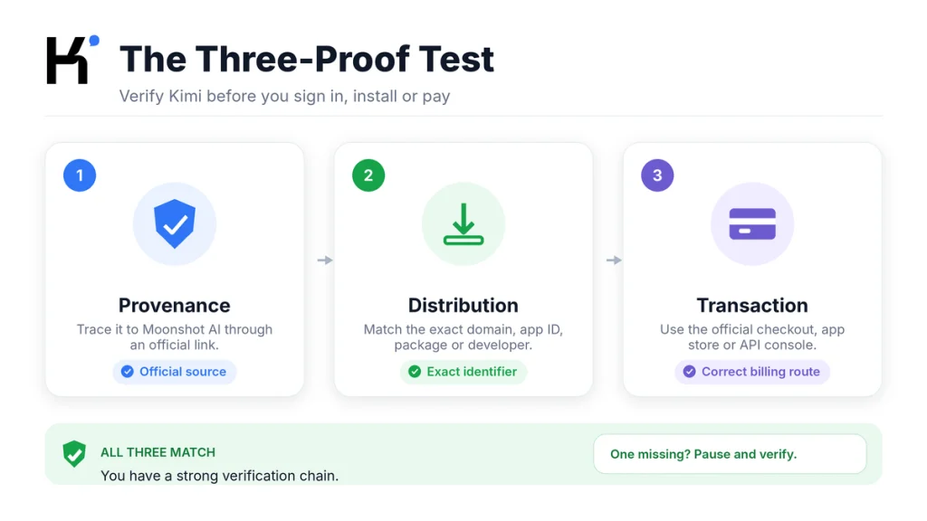 Three-proof test for verifying whether a Kimi AI website, app or payment route is official and legitimate