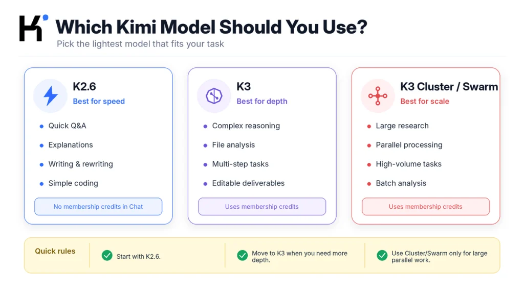 Beginner comparison of Kimi K2.6, K3 and K3 Cluster or Swarm based on speed, depth and task scale