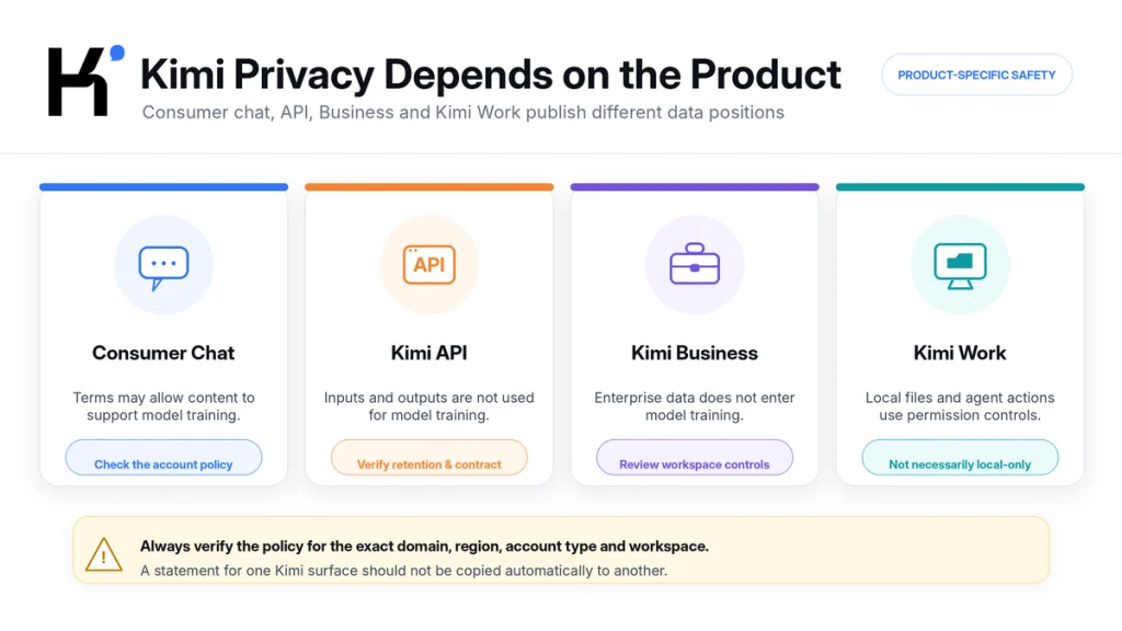 Kimi AI privacy comparison for Consumer Chat, Kimi API, Kimi Business and Kimi Work