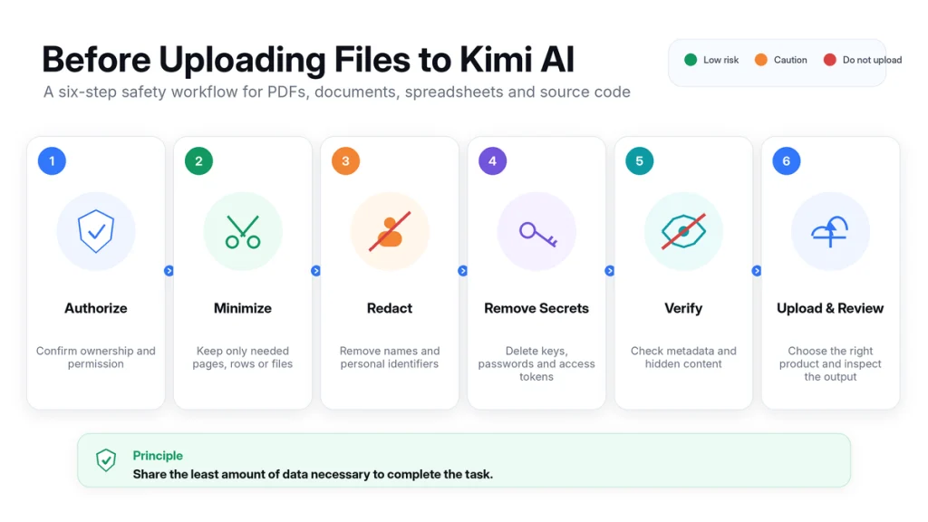 Six-step checklist for safely preparing files before uploading them to Kimi AI