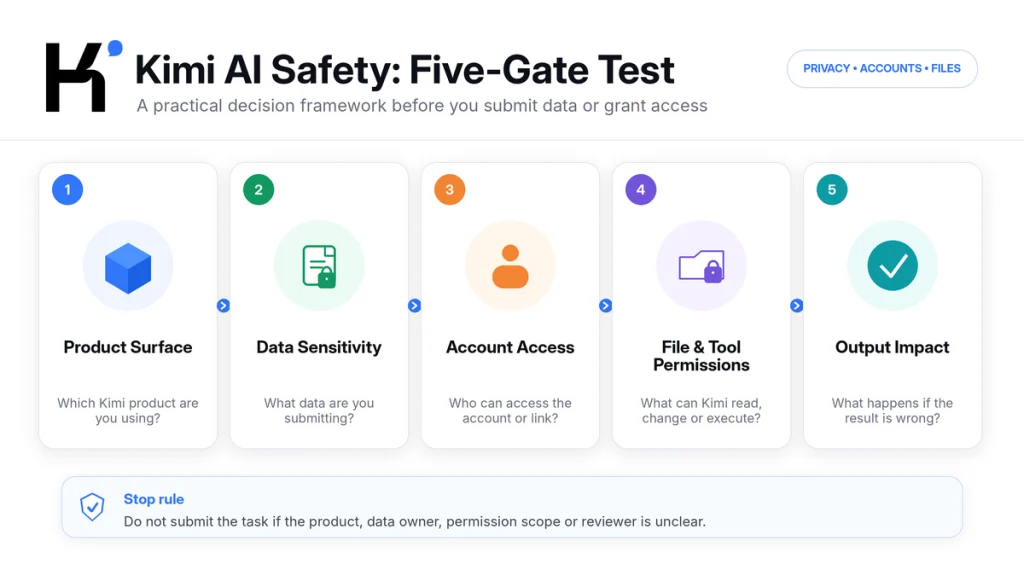 Five-gate Kimi AI safety test covering product surface, data sensitivity, account access, file permissions and output impact