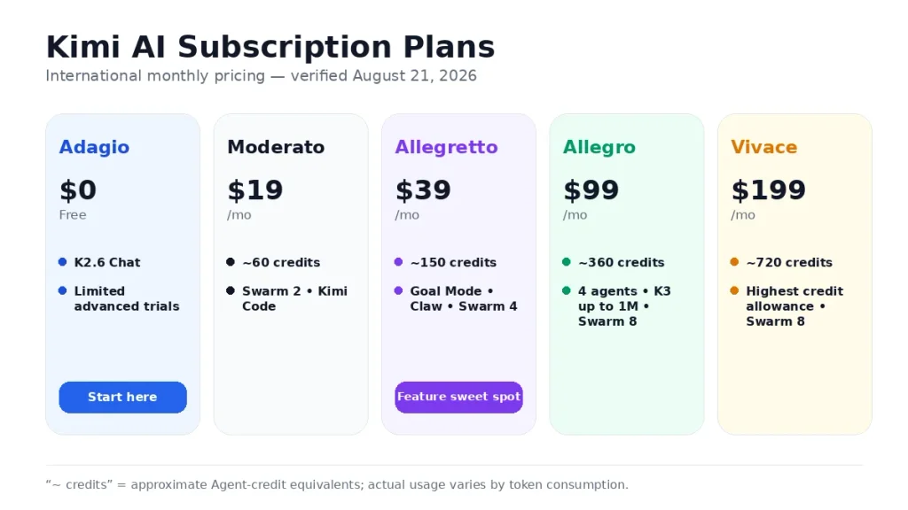 Kimi AI subscription plans and monthly pricing for Adagio, Moderato, Allegretto, Allegro and Vivace