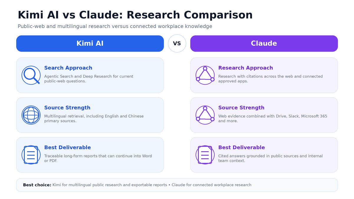 Kimi AI vs Claude research comparison showing multilingual public web research, connected workplace sources, citations and report creation