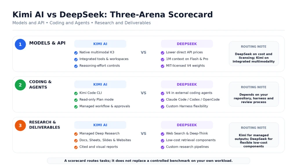 Kimi AI vs DeepSeek three-arena scorecard comparing models and APIs, coding agents, research and deliverables