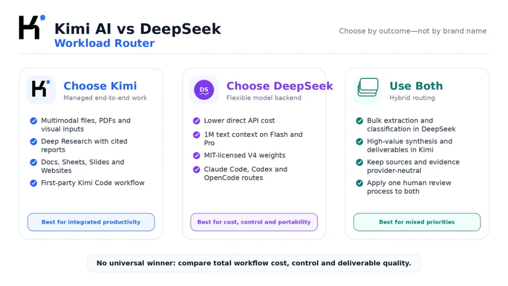 Kimi AI vs DeepSeek workload router showing when to choose Kimi, DeepSeek or a hybrid approach