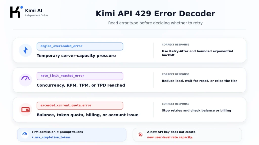 Kimi API 429 error decoder explaining engine overload, rate limits and quota errors with the correct fixes