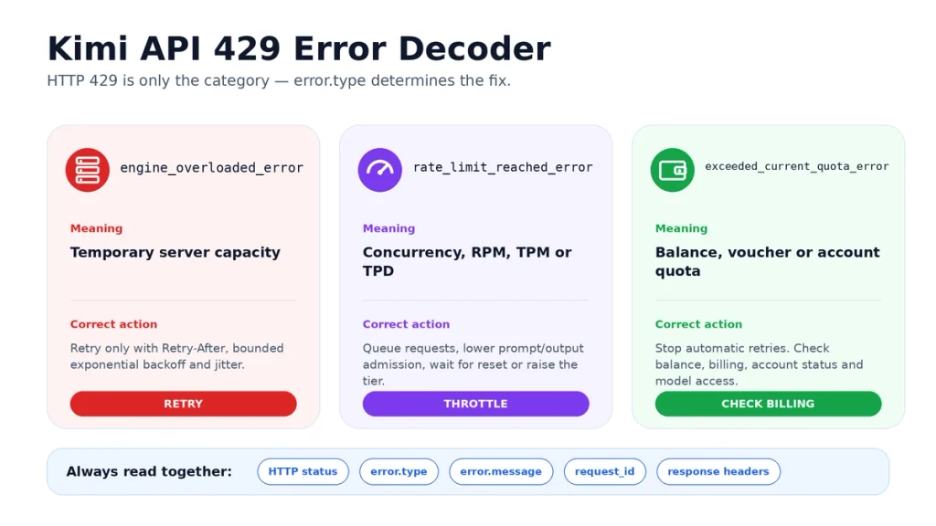 Kimi API 429 error decoder explaining engine overload, rate limits and quota errors with the correct actions