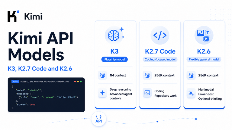 Kimi API models comparison featuring K3, K2.7 Code and K2.6 with context windows and key use cases
