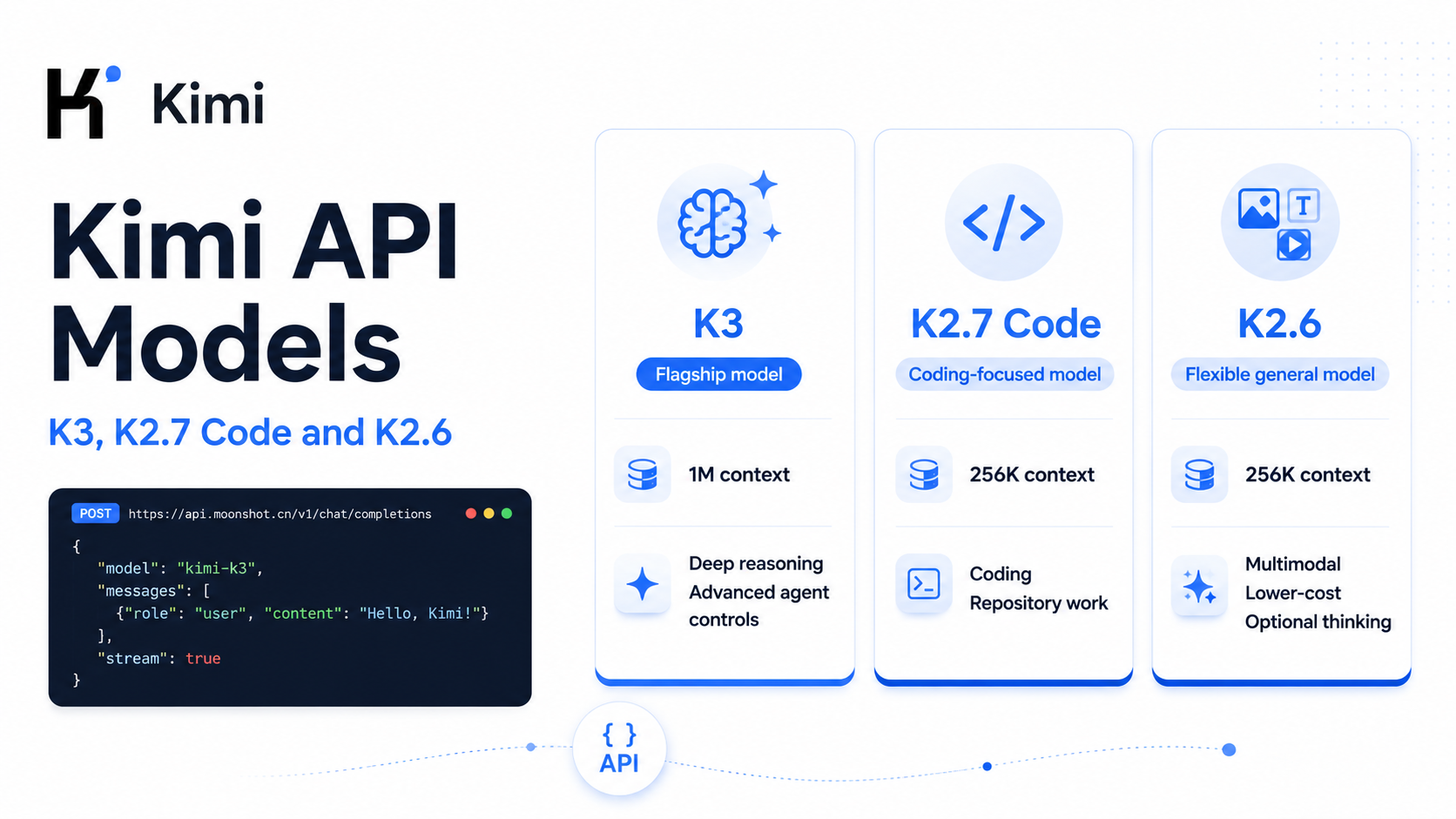 Kimi public API models comparison featuring K3, K2.7 Code and K2.6 with context windows and workload roles