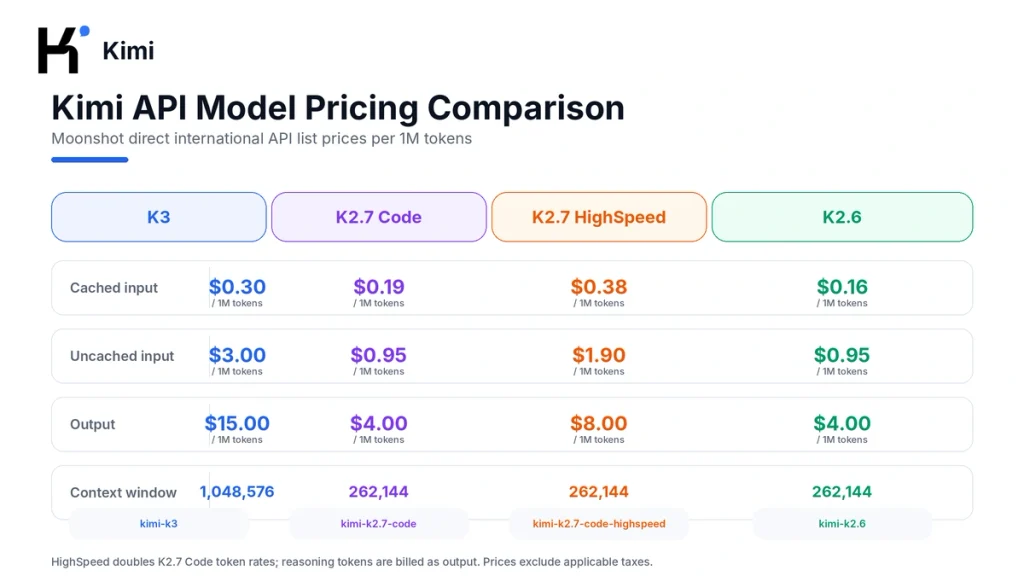 Kimi API pricing comparison for K3, K2.7 Code, K2.7 Code HighSpeed and K2.6 models
