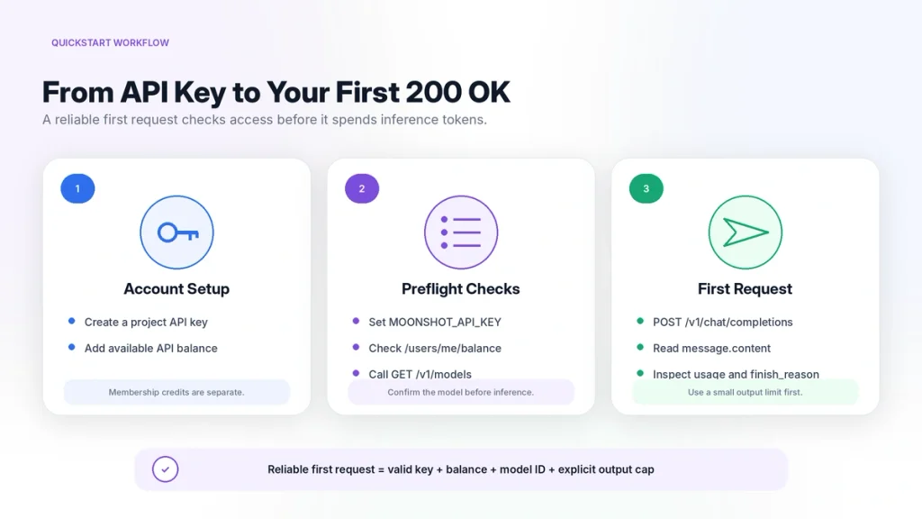 Kimi API quickstart workflow showing API key creation, account balance, model verification, first chat completion request and token usage