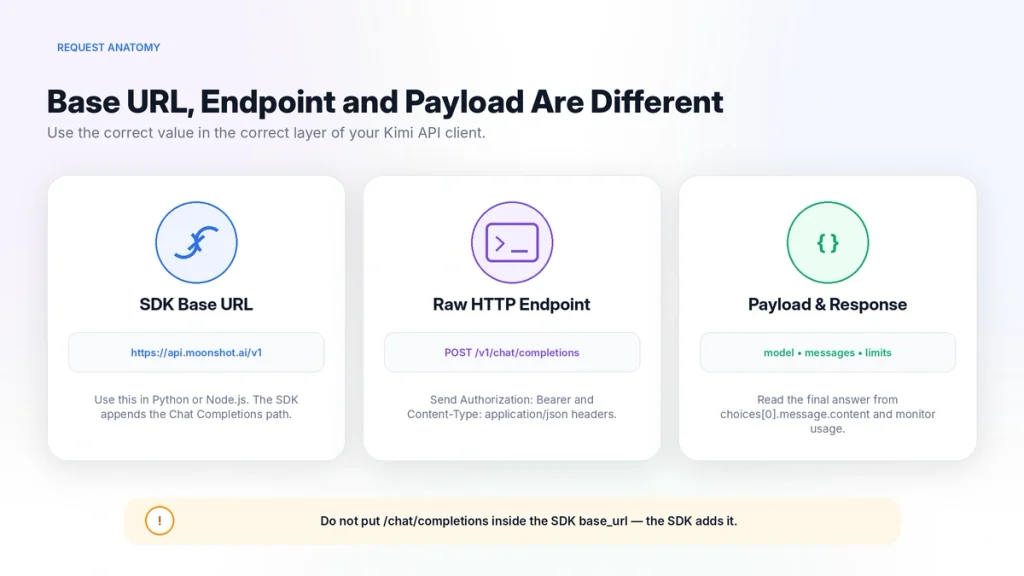 Kimi API request anatomy explaining the Moonshot SDK base URL, chat completions endpoint, authorization headers, request body and response fields