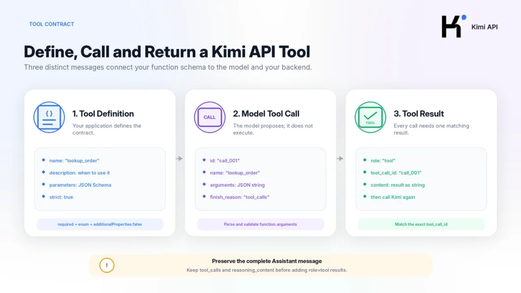 Kimi API tool contract anatomy explaining the function definition, model tool call, JSON arguments, tool call ID and matching tool result