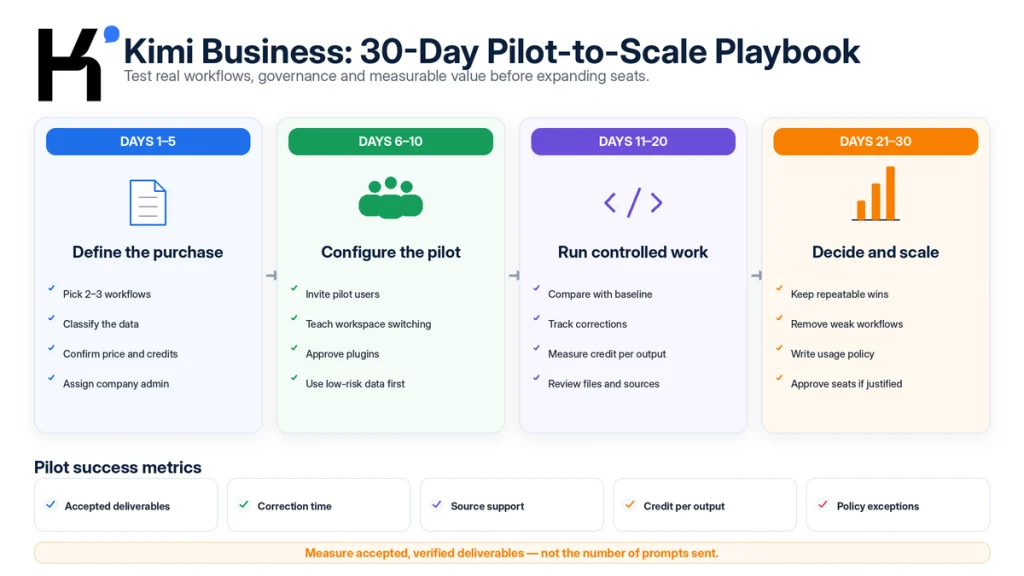 Thirty-day Kimi Business pilot playbook covering purchase definition, team configuration, controlled workflows, evaluation and scaling