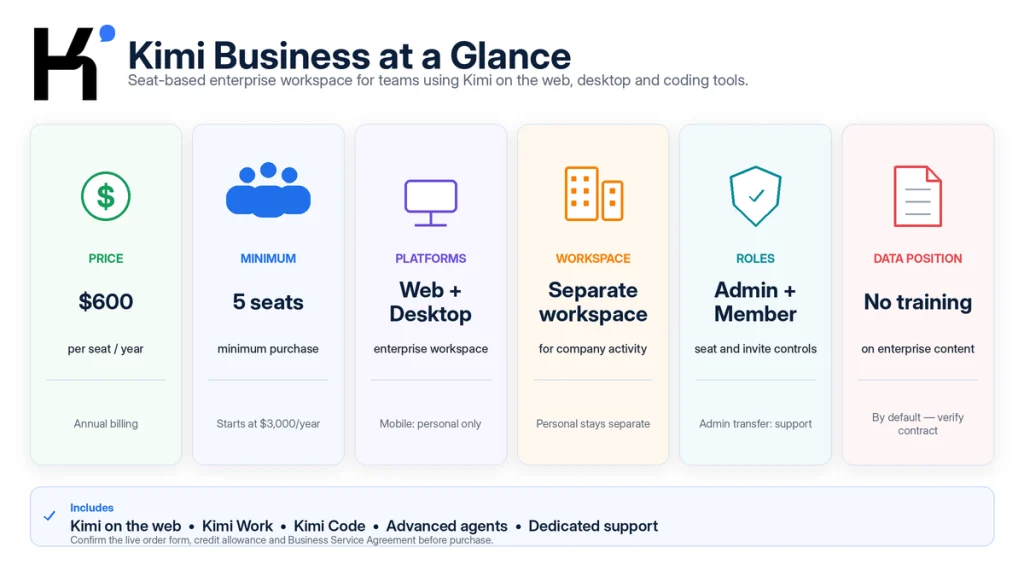 Kimi Business overview showing annual seat pricing, minimum seats, supported platforms, enterprise workspace, roles and data position
