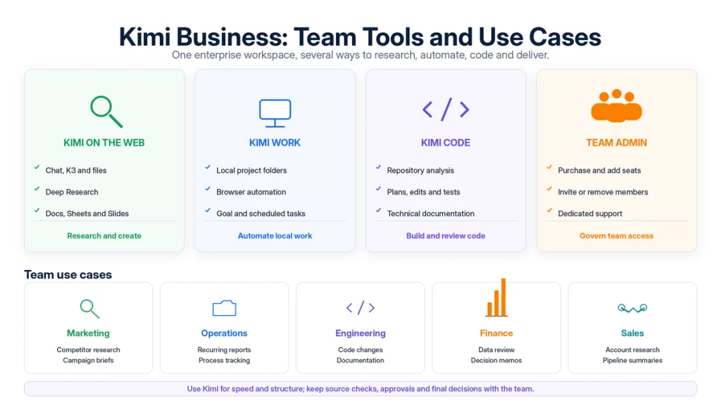 Kimi Business team tools and use cases covering Kimi on the web, Kimi Work, Kimi Code, administration, marketing, operations, engineering, finance and sales