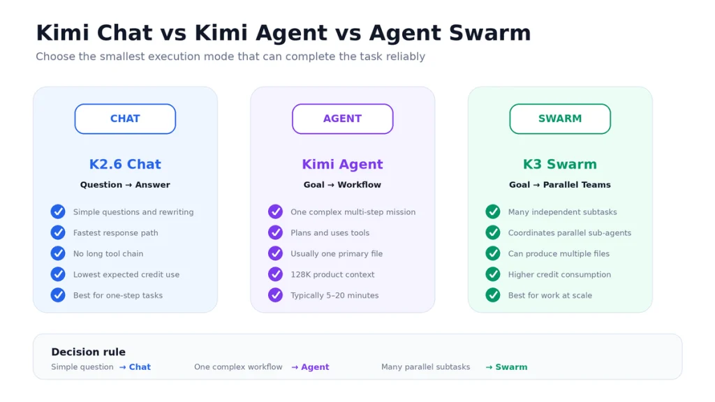Kimi Chat vs Kimi Agent vs Agent Swarm comparison showing task complexity, tool use, context, files, execution time and credit usage