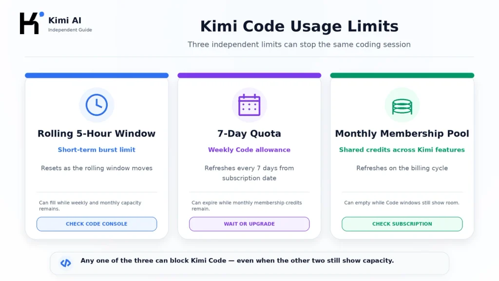 Kimi Code usage limits showing the rolling 5-hour window, 7-day quota and monthly membership credits
