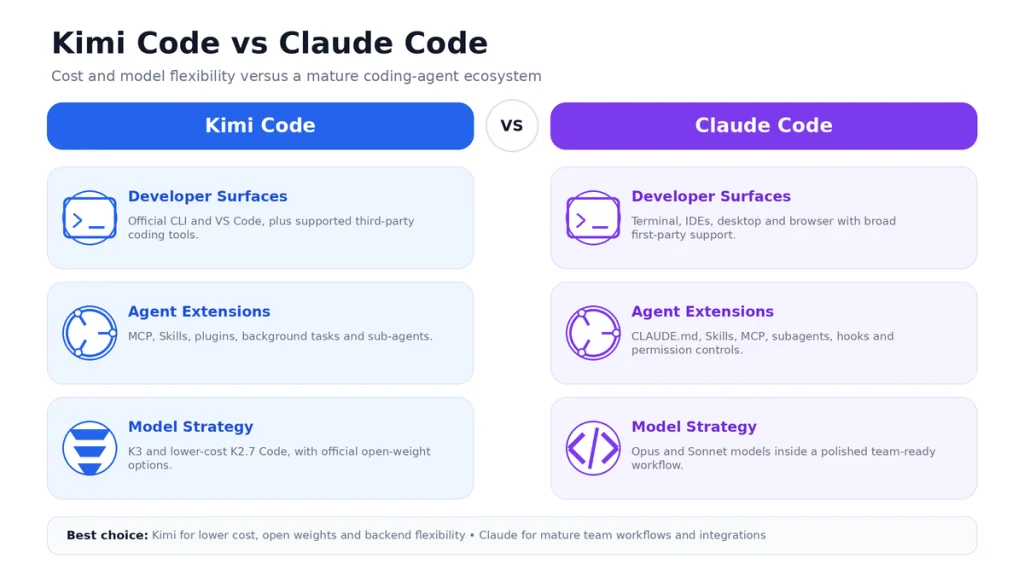 Kimi Code vs Claude Code comparison covering developer interfaces, MCP, Skills, sub-agents, model costs and open weights