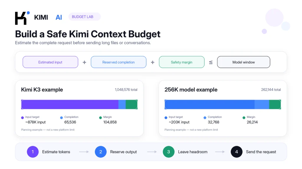 Kimi context budget planner showing estimated input, reserved completion, safety margin, and example budgets for K3 and 256K models.