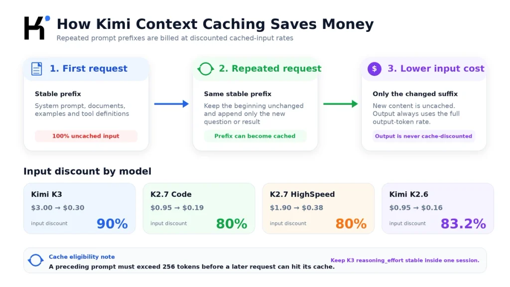 Kimi context caching cost savings showing cached input discounts for K3, K2.7 Code, HighSpeed and K2.6