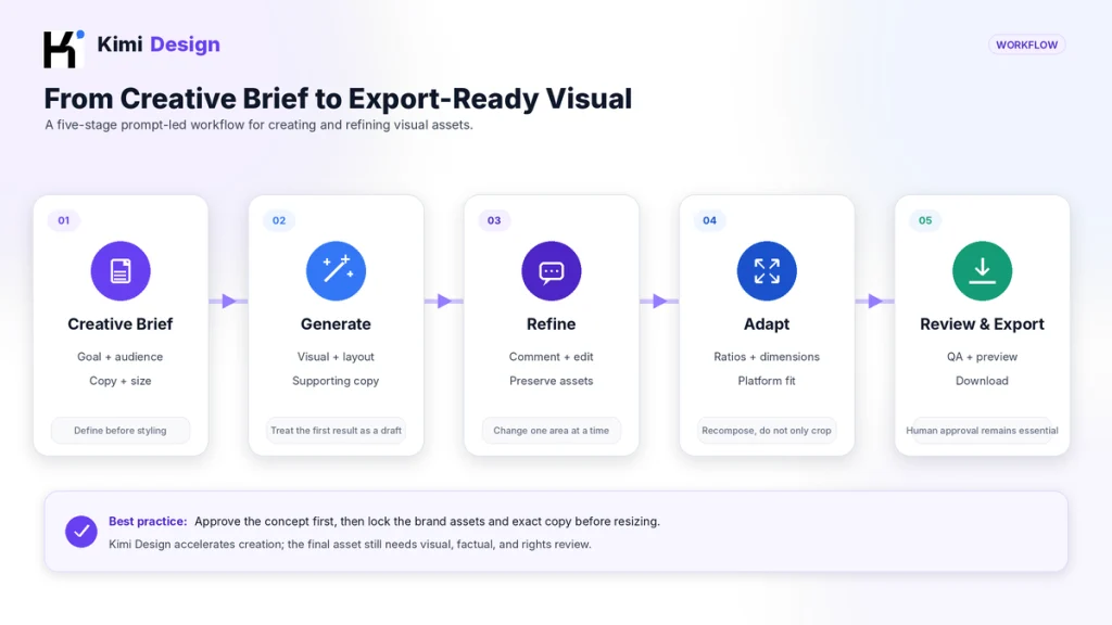 Kimi Design AI visual workflow showing the five stages from creative brief and generation to refinement, resizing, review, and export.