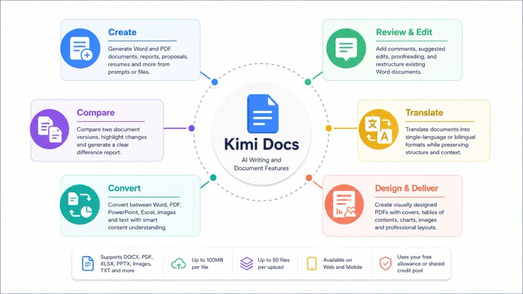 Kimi Docs document lifecycle showing document creation, review, comparison, translation, conversion and visual design features