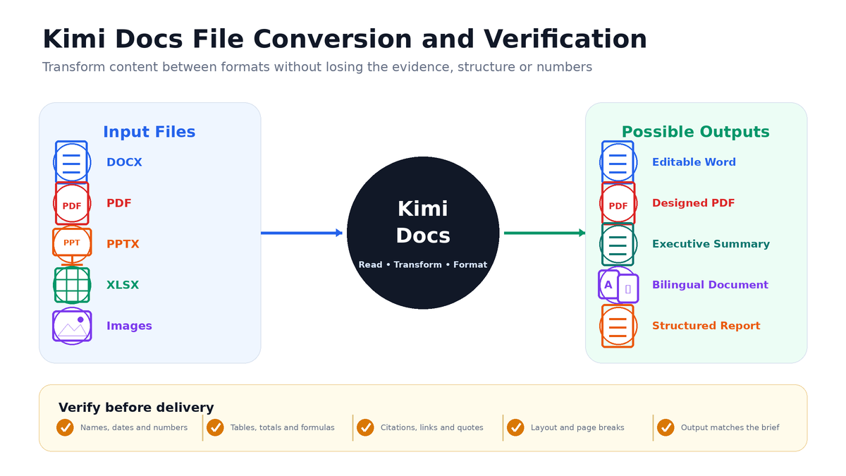 Kimi Docs file conversion and verification workflow for Word, PDF, PowerPoint, Excel, images and bilingual documents