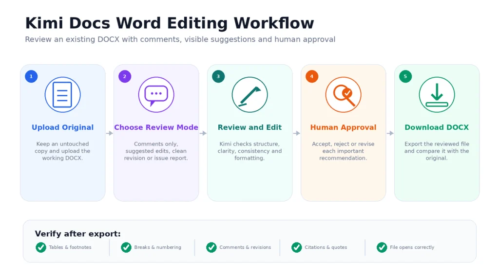 Kimi Docs Word editing workflow showing document upload, review mode, suggested edits, human approval and DOCX download