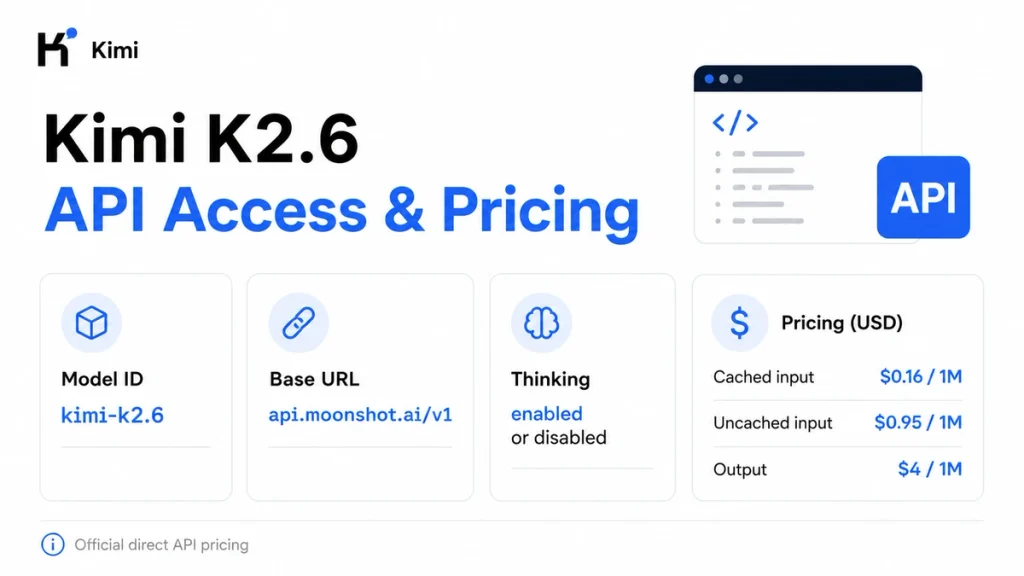 Kimi K2.6 API access showing model ID, Moonshot API endpoint, thinking modes and official token pricing