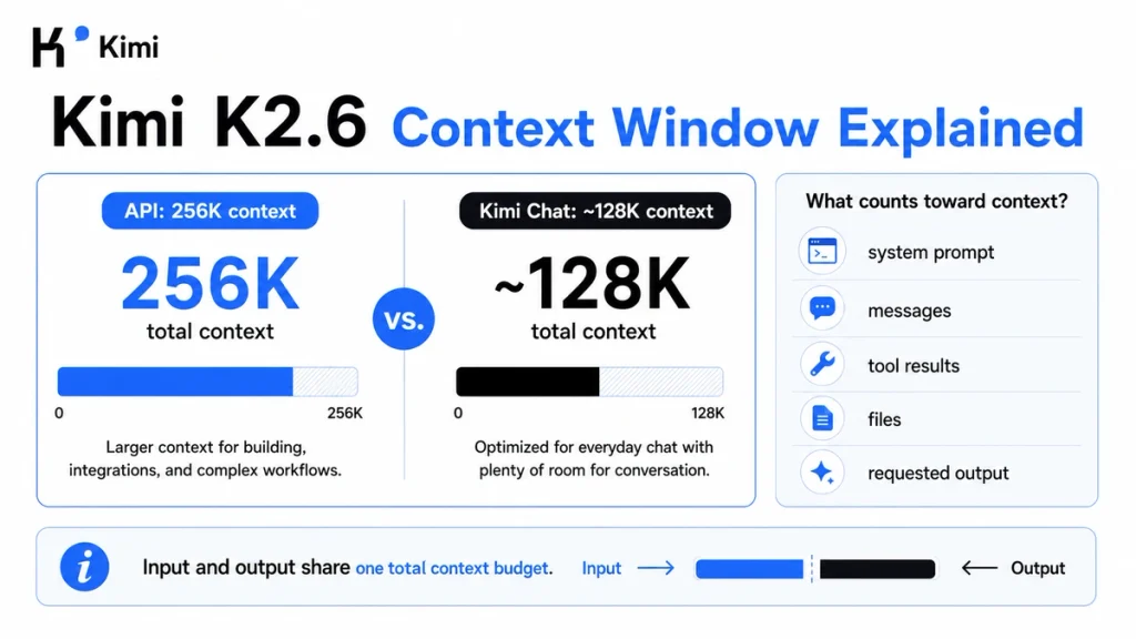 Kimi K2.6 context window comparison showing 256K API context and approximately 128K Kimi Chat context