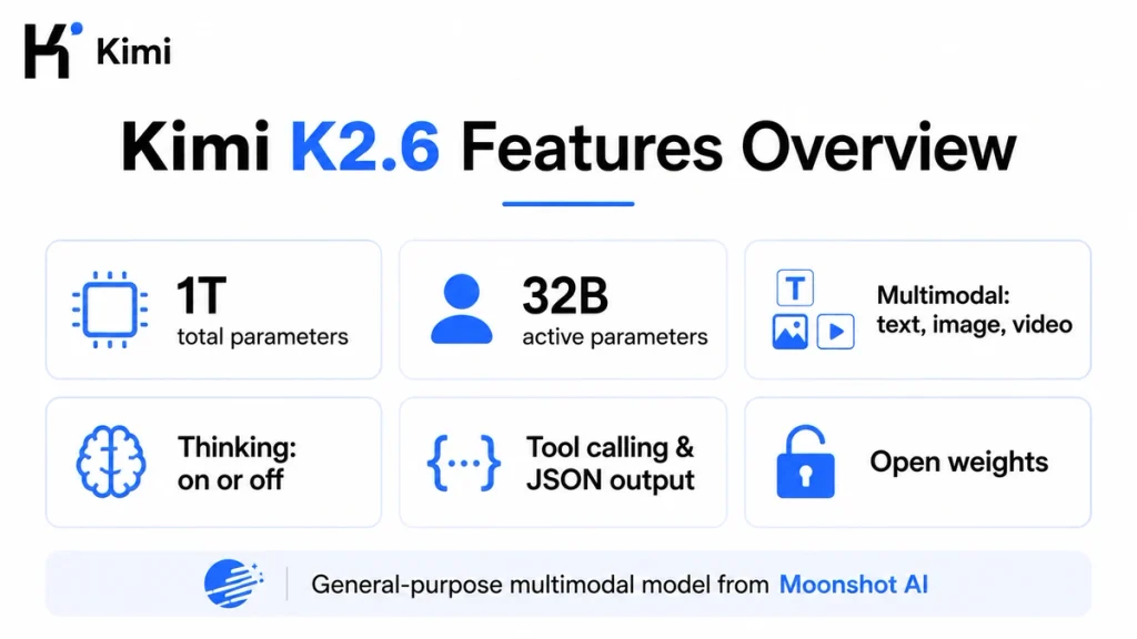 Kimi K2.6 features overview showing 1T parameters, 32B activated parameters, multimodal input, thinking modes and tool calling
