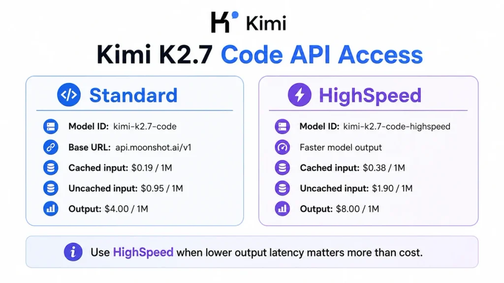 Kimi K2.7 Code API access comparison showing Standard and HighSpeed model IDs, endpoint and token pricing