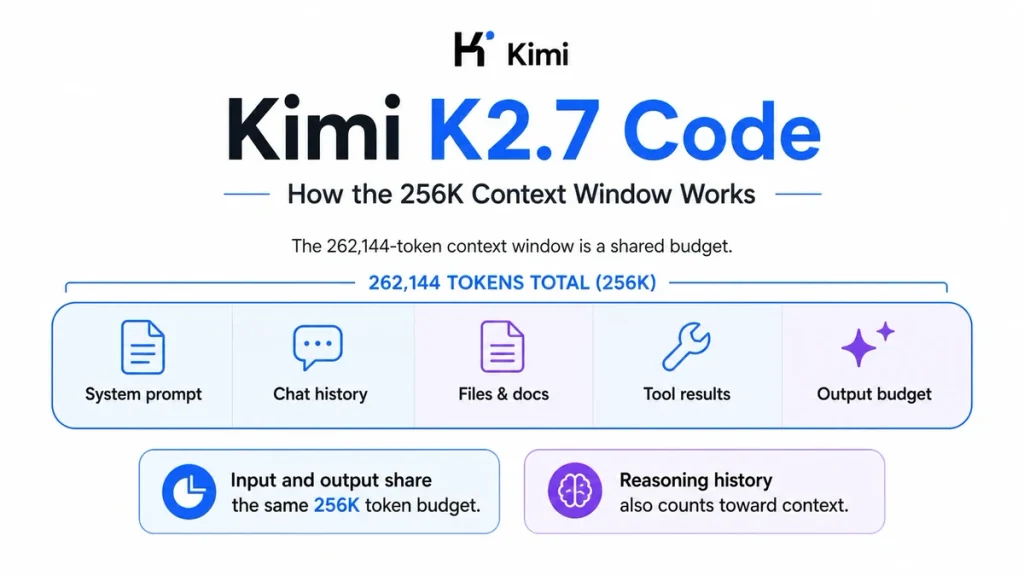 Kimi K2.7 Code 256K context window explained as a shared 262,144-token budget for input, history, files, tools and output