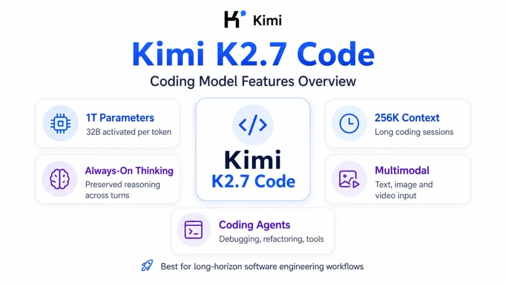 Kimi K2.7 Code features overview showing 1T parameters, 32B activated parameters, 256K context, multimodal input and coding agents