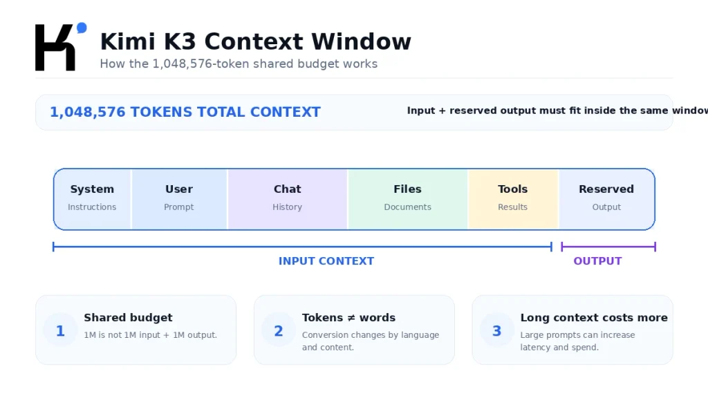 Kimi K3 1M context window explained as a shared 1,048,576-token budget between input and output