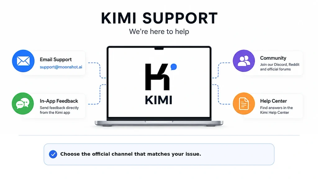 Kimi support contact methods including official email, in-app feedback, Help Center and community channels