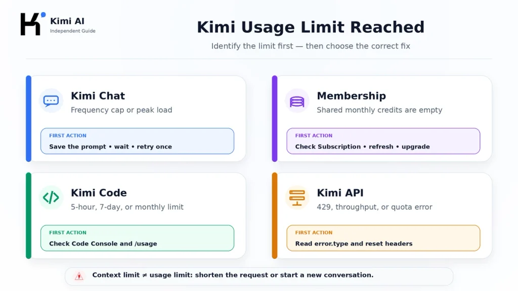 Kimi usage limit quick diagnosis for Chat, membership, Kimi Code and API errors