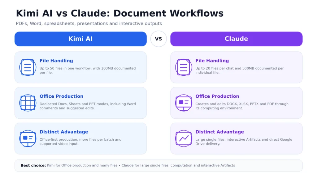 Kimi AI vs Claude document workflow comparison for PDFs, Word files, spreadsheets, presentations, file limits and interactive Artifacts