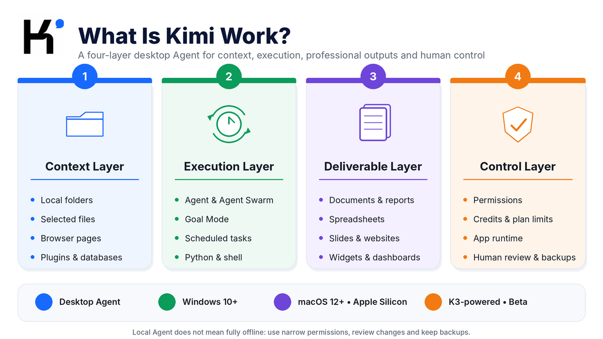 Kimi Work four-layer desktop Agent stack covering context, execution, deliverables and human control