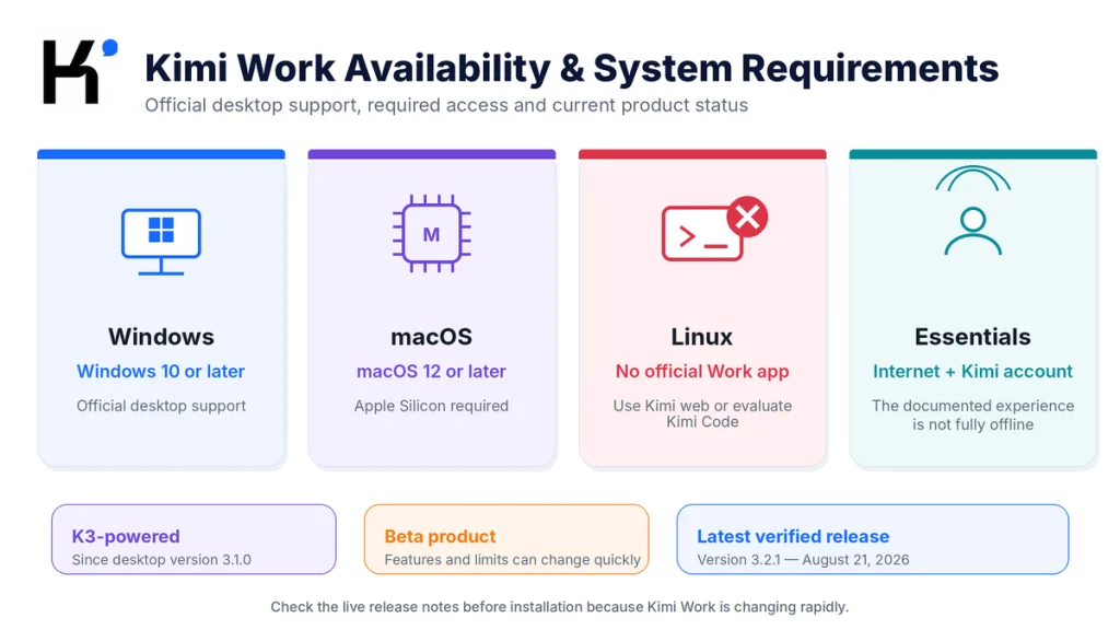 Kimi Work system requirements and availability for Windows, Apple Silicon Mac and unsupported Linux desktops