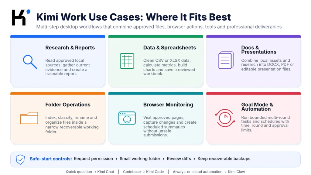 Kimi Work use cases for research, spreadsheets, documents, folder operations, browser monitoring and automation