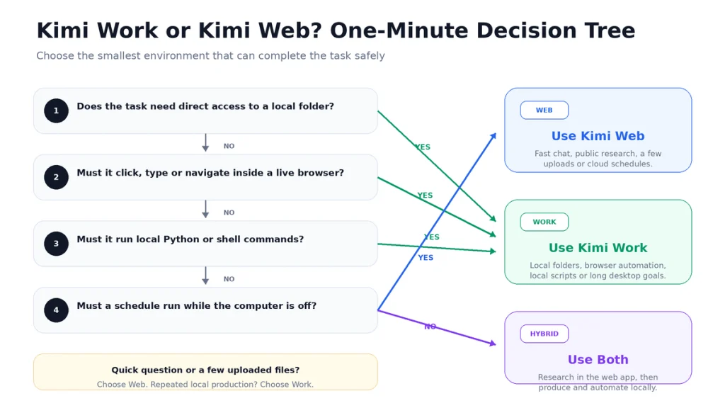 Kimi Work vs Kimi Web decision tree for choosing between browser-based cloud tasks, local desktop workflows or a hybrid approach